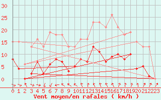 Courbe de la force du vent pour Treize-Vents (85)