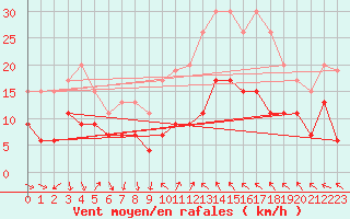 Courbe de la force du vent pour Antibes (06)