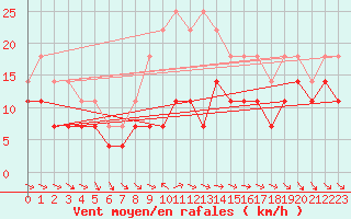 Courbe de la force du vent pour Hjerkinn Ii