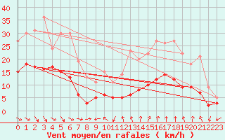 Courbe de la force du vent pour Saint-Andr-de-Sangonis (34)