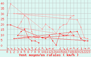 Courbe de la force du vent pour Mcon (71)