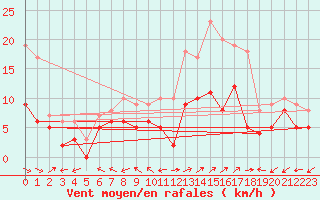Courbe de la force du vent pour Luxeuil (70)