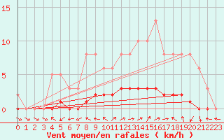 Courbe de la force du vent pour Dounoux (88)