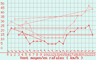 Courbe de la force du vent pour Fanaraken