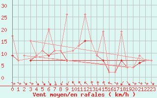 Courbe de la force du vent pour Tekirdag