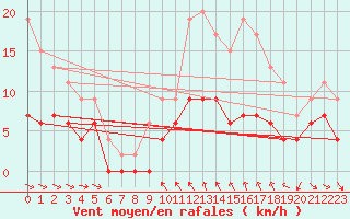 Courbe de la force du vent pour Mcon (71)