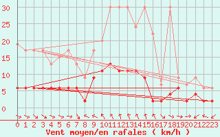 Courbe de la force du vent pour Simplon-Dorf