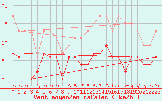 Courbe de la force du vent pour Mcon (71)