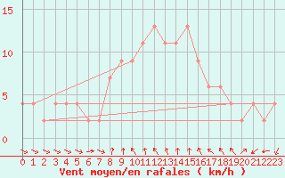 Courbe de la force du vent pour Alicante