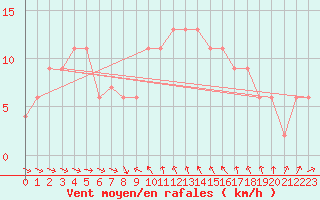 Courbe de la force du vent pour Castelln de la Plana, Almazora