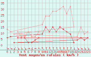 Courbe de la force du vent pour Comprovasco