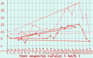 Courbe de la force du vent pour Mierkenis