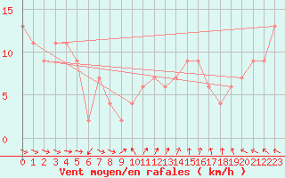 Courbe de la force du vent pour Larkhill