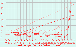 Courbe de la force du vent pour Piotta