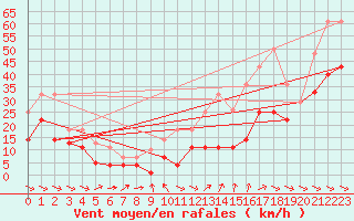 Courbe de la force du vent pour Alto de Los Leones