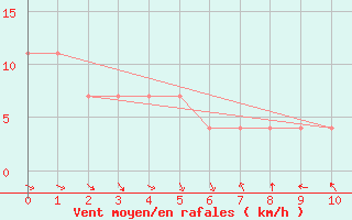 Courbe de la force du vent pour Langenlois