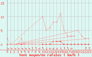 Courbe de la force du vent pour Xonrupt-Longemer (88)