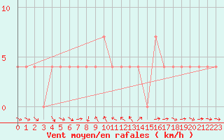 Courbe de la force du vent pour Mallnitz Ii