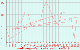 Courbe de la force du vent pour Marina Di Ginosa