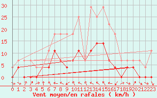 Courbe de la force du vent pour Josvafo