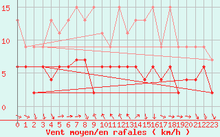Courbe de la force du vent pour Arosa