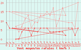 Courbe de la force du vent pour Mcon (71)