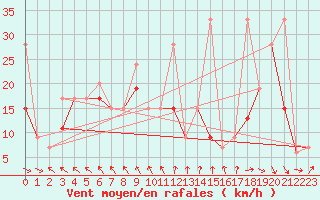 Courbe de la force du vent pour Chasseral (Sw)