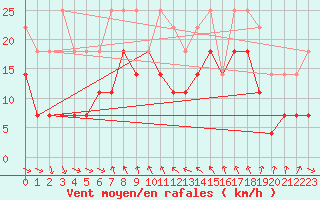 Courbe de la force du vent pour Lungo