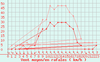 Courbe de la force du vent pour Sopron