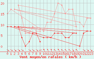 Courbe de la force du vent pour Mcon (71)