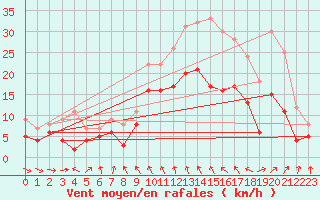 Courbe de la force du vent pour Roanne (42)