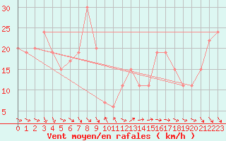 Courbe de la force du vent pour Biskra