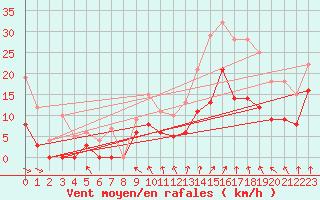 Courbe de la force du vent pour Lyon - Saint-Exupry (69)