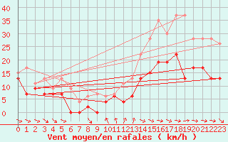 Courbe de la force du vent pour Toulon (83)