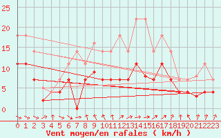 Courbe de la force du vent pour Vitigudino