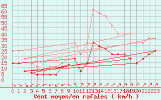 Courbe de la force du vent pour Cdiz