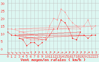 Courbe de la force du vent pour Saint-Quentin (02)