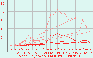 Courbe de la force du vent pour Dounoux (88)