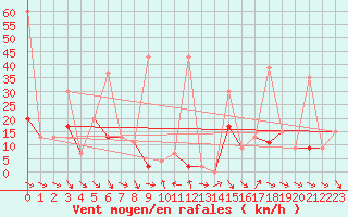 Courbe de la force du vent pour Jungfraujoch (Sw)