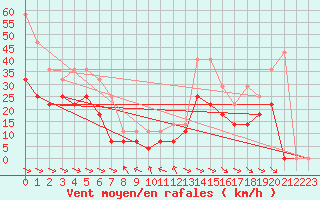 Courbe de la force du vent pour Alto de Los Leones