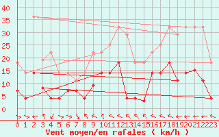 Courbe de la force du vent pour Mlaga, Puerto