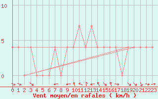 Courbe de la force du vent pour Krimml
