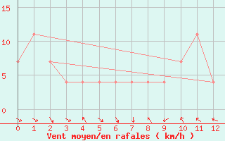 Courbe de la force du vent pour Langenlois