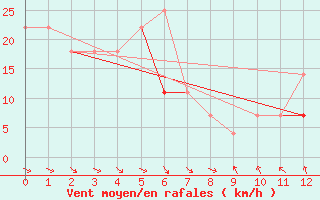 Courbe de la force du vent pour Fortun