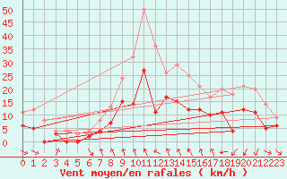 Courbe de la force du vent pour Mcon (71)