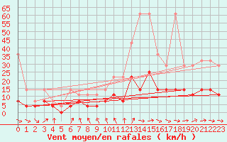 Courbe de la force du vent pour Kaisersbach-Cronhuette