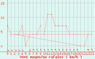 Courbe de la force du vent pour Salzburg / Freisaal