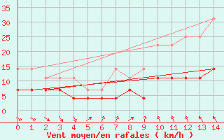 Courbe de la force du vent pour Katajaluoto