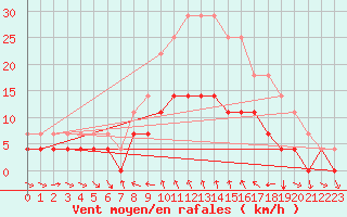 Courbe de la force du vent pour Porqueres