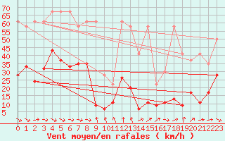 Courbe de la force du vent pour Gornergrat